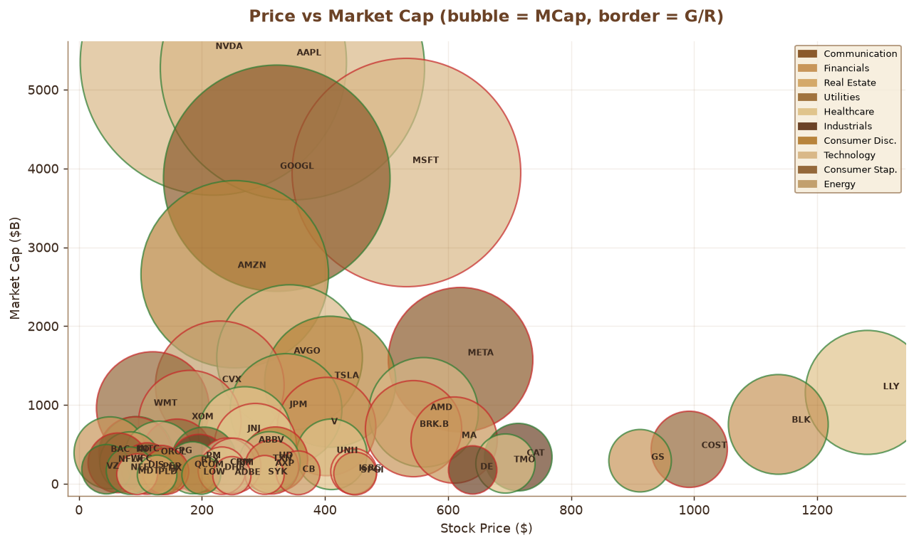 Price vs Market Cap