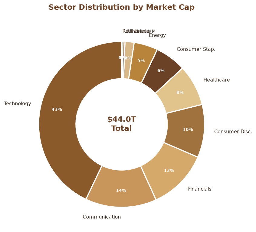 Sector Distribution