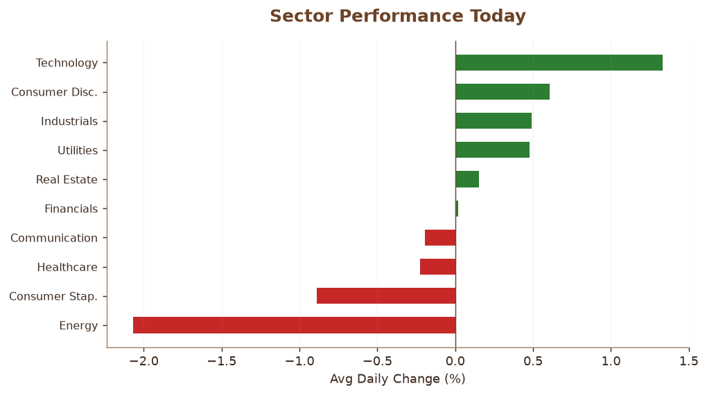 Sector Performance